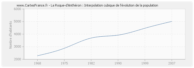 La Roque-d'Anthéron : Interpolation cubique de l'évolution de la population